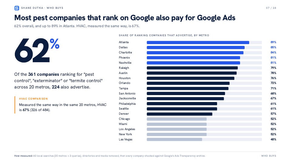 Pest Control Google Ads Study, sample slide 2