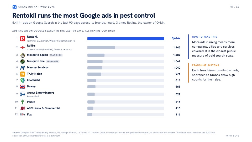 Pest Control Google Ads Study, sample slide 3