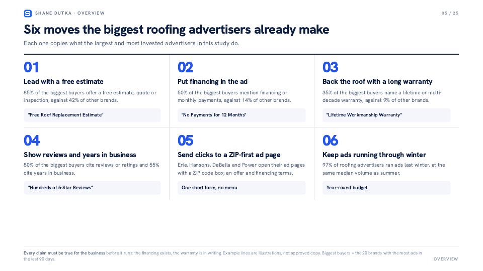 Roofing Google Ads Study, sample slide 1