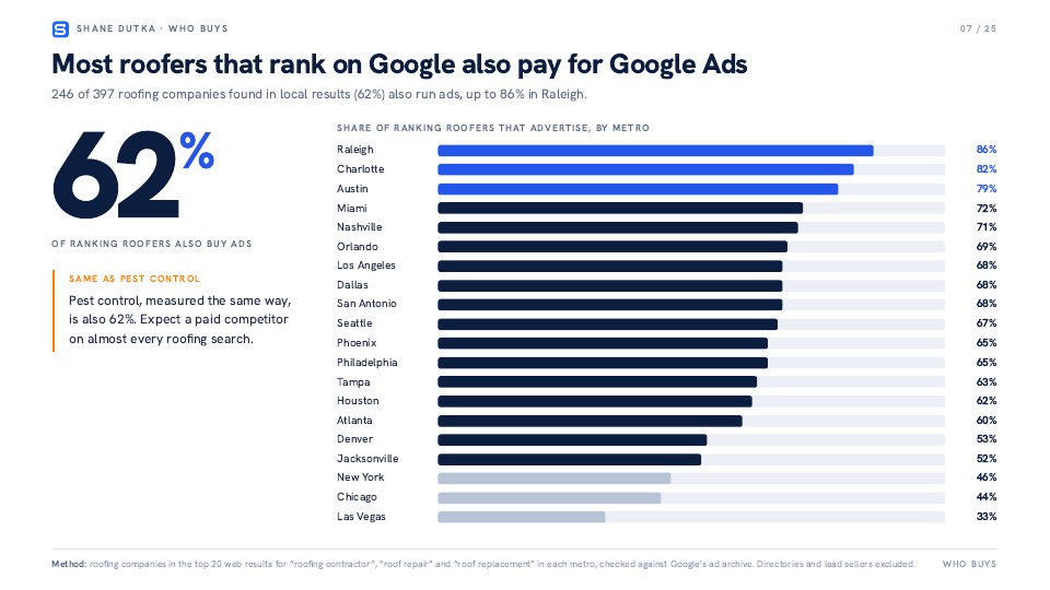 Roofing Google Ads Study, sample slide 2